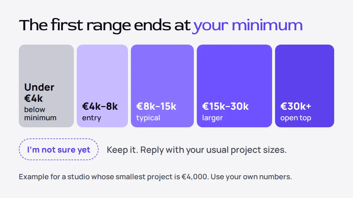 Budget ranges built from a minimum project of 4,000 euros: one range below the minimum, four ranges above it, the last one open-ended, plus an I'm not sure yet option
