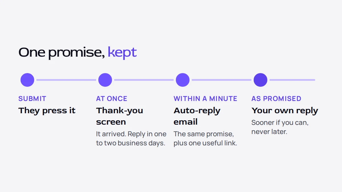 A timeline after Submit: the thank-you screen at once, the auto-reply within a minute, and your own reply by the time the auto-reply promised