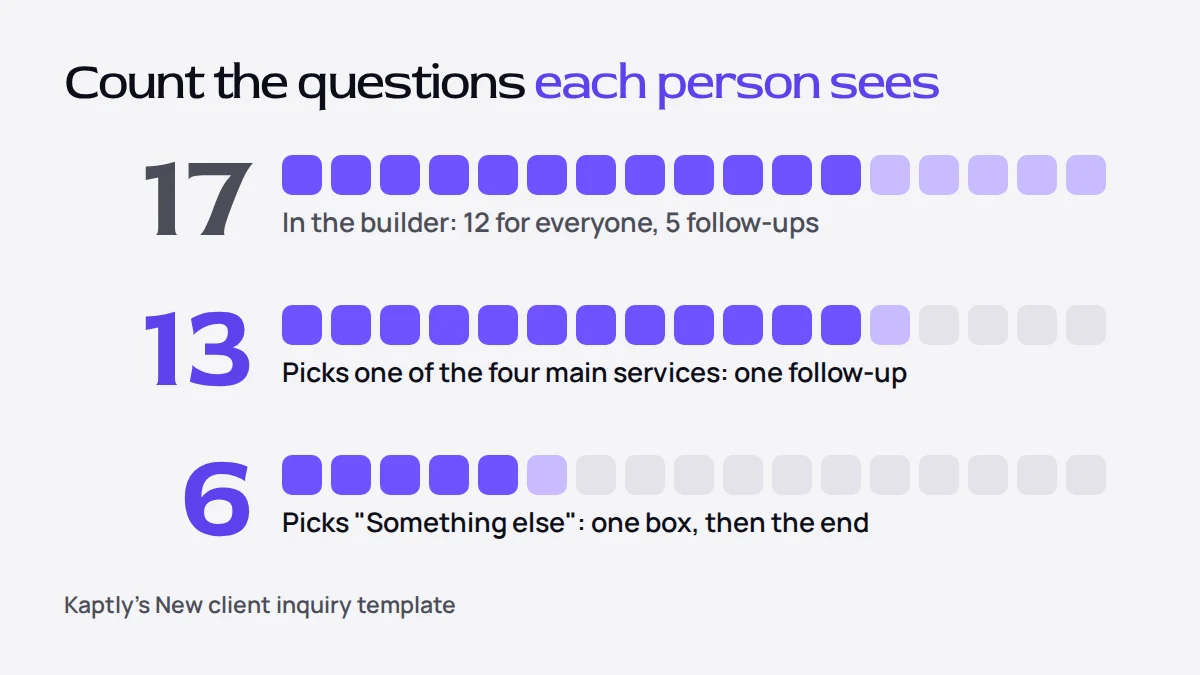 The New client inquiry template: 17 questions in the builder, 13 shown to someone who picks one of the four main services, 6 to someone who picks Something else